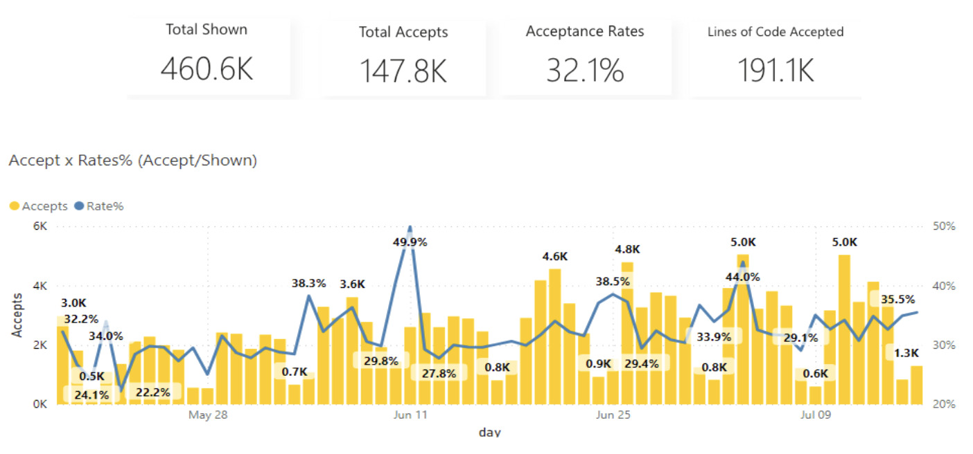 [B! Github] サイバーエージェントのGitHub CopilotのAnalyticsデータを公開！利用開始から約3ヶ月でエンジニアの ...