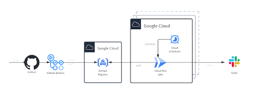 Cloud Run jobs を用いたアーキテクチャ図（採用）