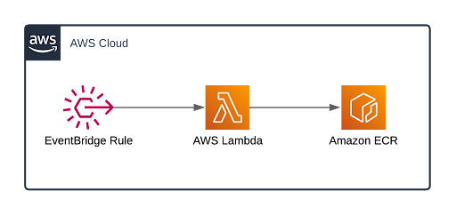 1. AWS Lambda を用いたアーキテクチャ図