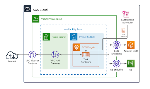 3. AWS Fargate を用いたアーキテクチャ図