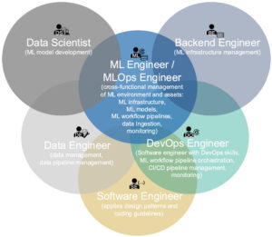 Machine Learning Operations (MLOps): Overview, Definition, and Architecture. Figure 3. Roles and their intersections contributing to the MLOps paradigm.