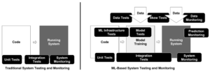 The ML Test Score: A Rubric for ML Production Readiness and Technical Debt Reduction. Figure 1. ML Systems Require Extensive Testing and Monitoring.