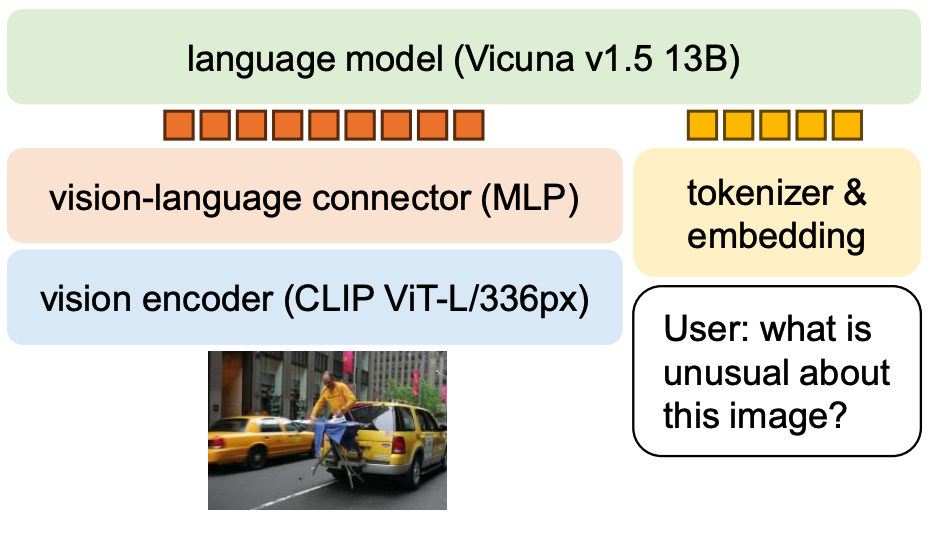 LLaVA v1.5のアーキテクチャ図。画像をCLIPに通し、MLPでLLMに変換できる形にした後にVicuna v1.5 13Bに入力する。