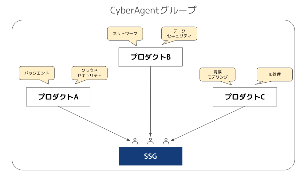 CyberAgentグループ