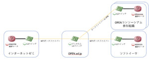 インターネットゼミとOPEN.ad.jpの接続構成