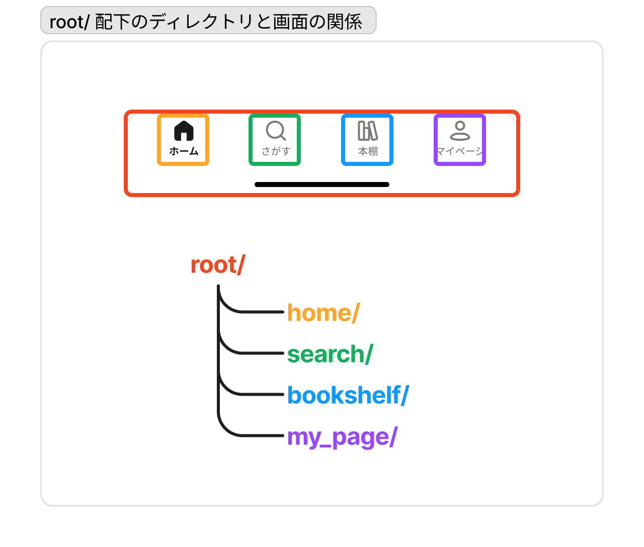 root/ 配下のディレクトリと画面の関係