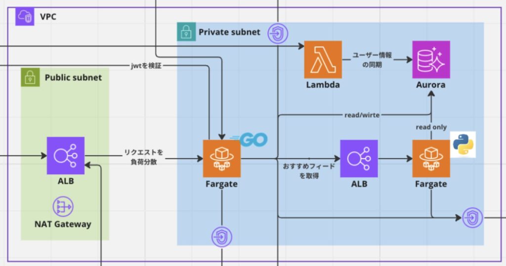 アプリケーションサーバーの構成図