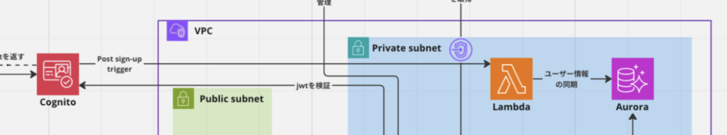 認証の構成図