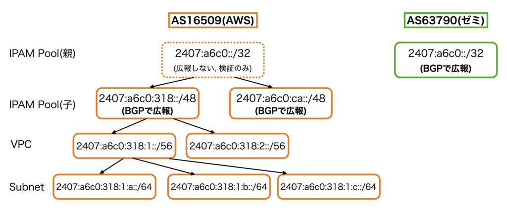 IPAMの階層設計