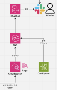 モニタリングの構成図