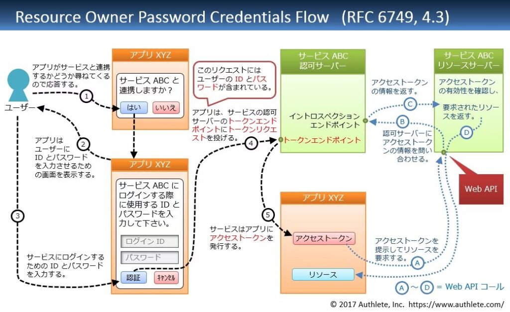 リソース・オーナー・クレデンシャルズフローの概要図
