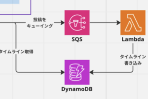 タイムラインの構成図