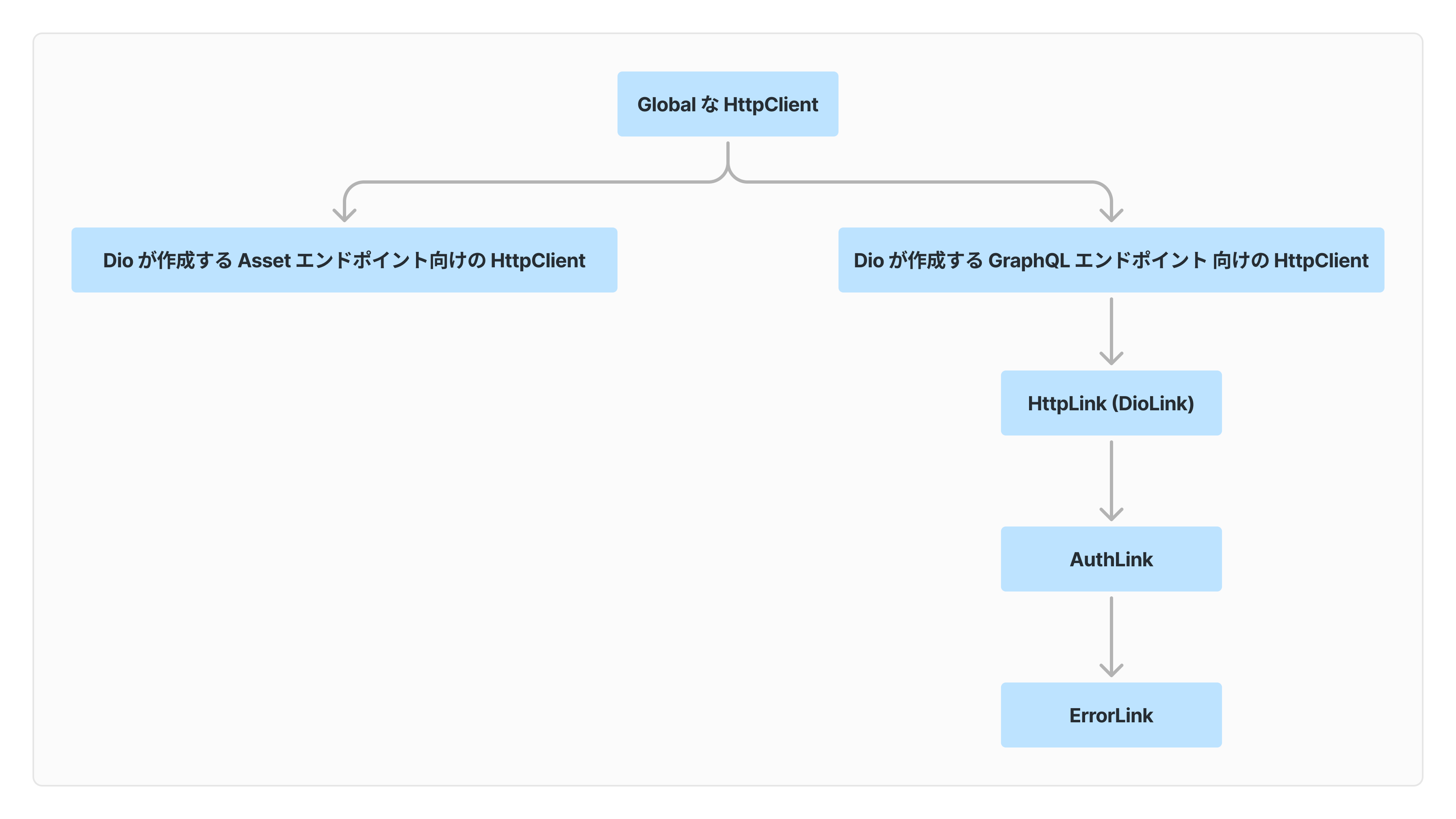 HttpClient