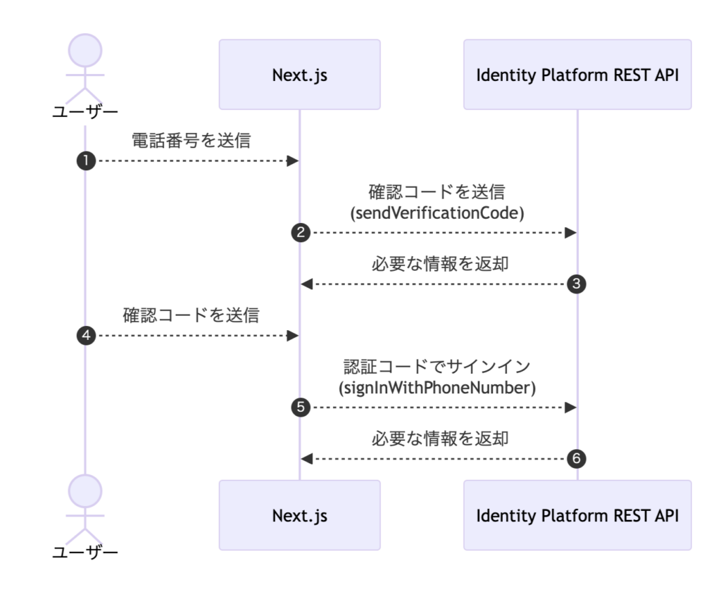 電話番号でサインインするフロー図