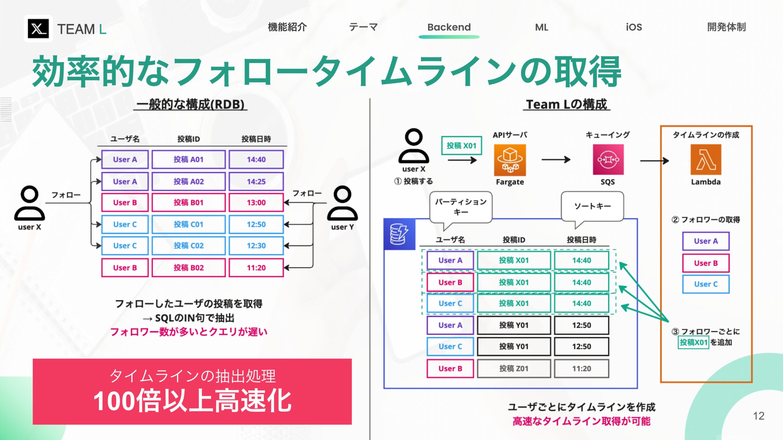 初期案のタイムライン管理フロー