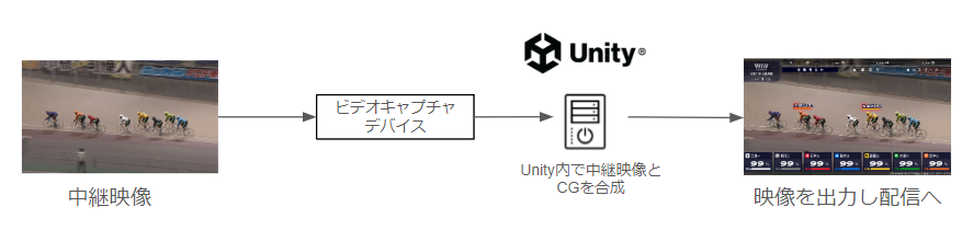 キャプチャデバイスを使ってUnity内で合成する手法