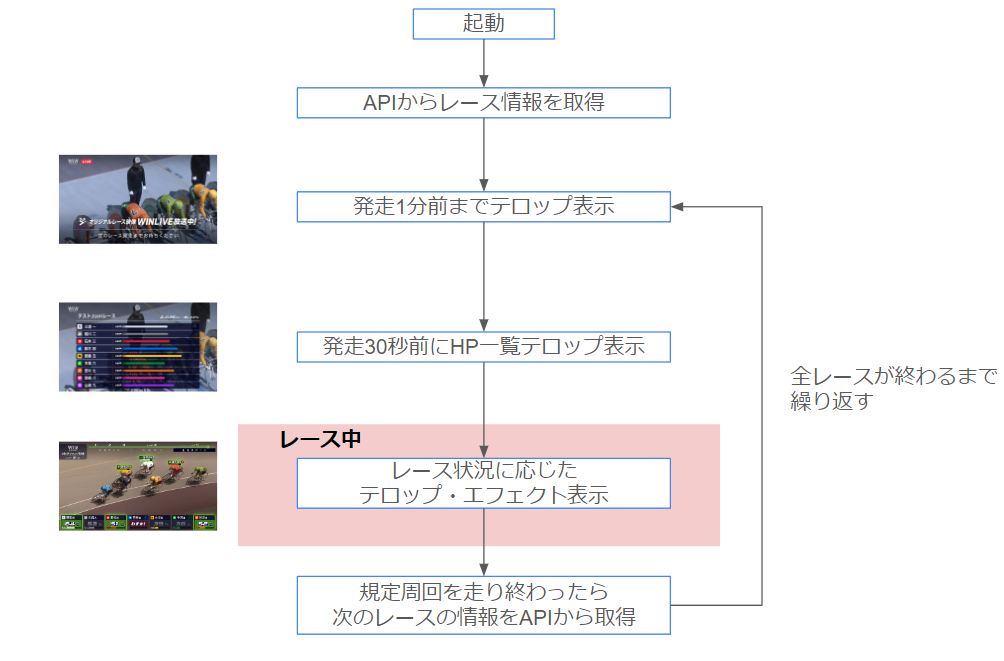 描画システムのサイクル