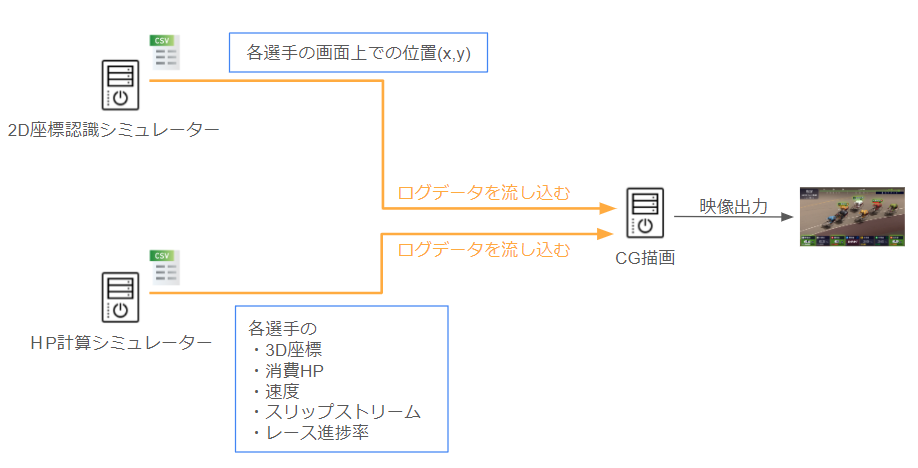 シミュレーション機能を使った場合のデータの流れ