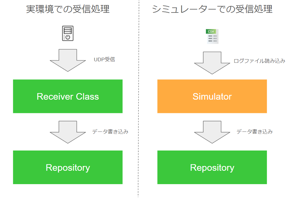 実環境とシミュレーション環境のデータの流れの比較