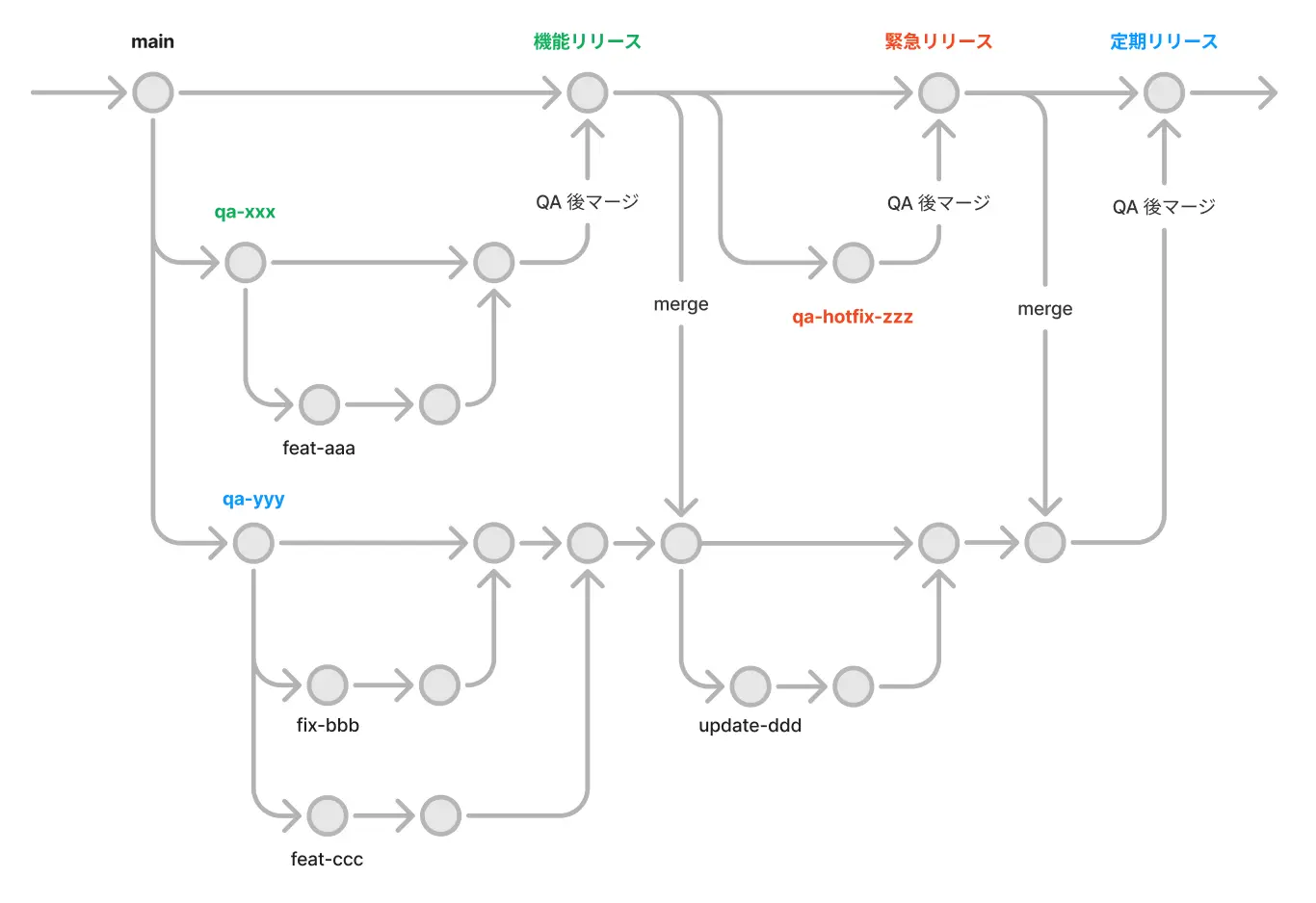 ブランチ運用の全体像