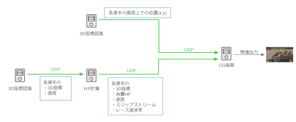 UDP通信の経路図