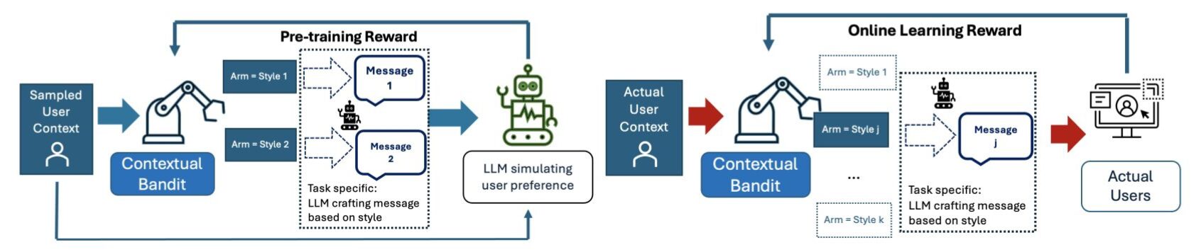 Jump Starting Bandits with LLM-Generated Prior Knowledge 2