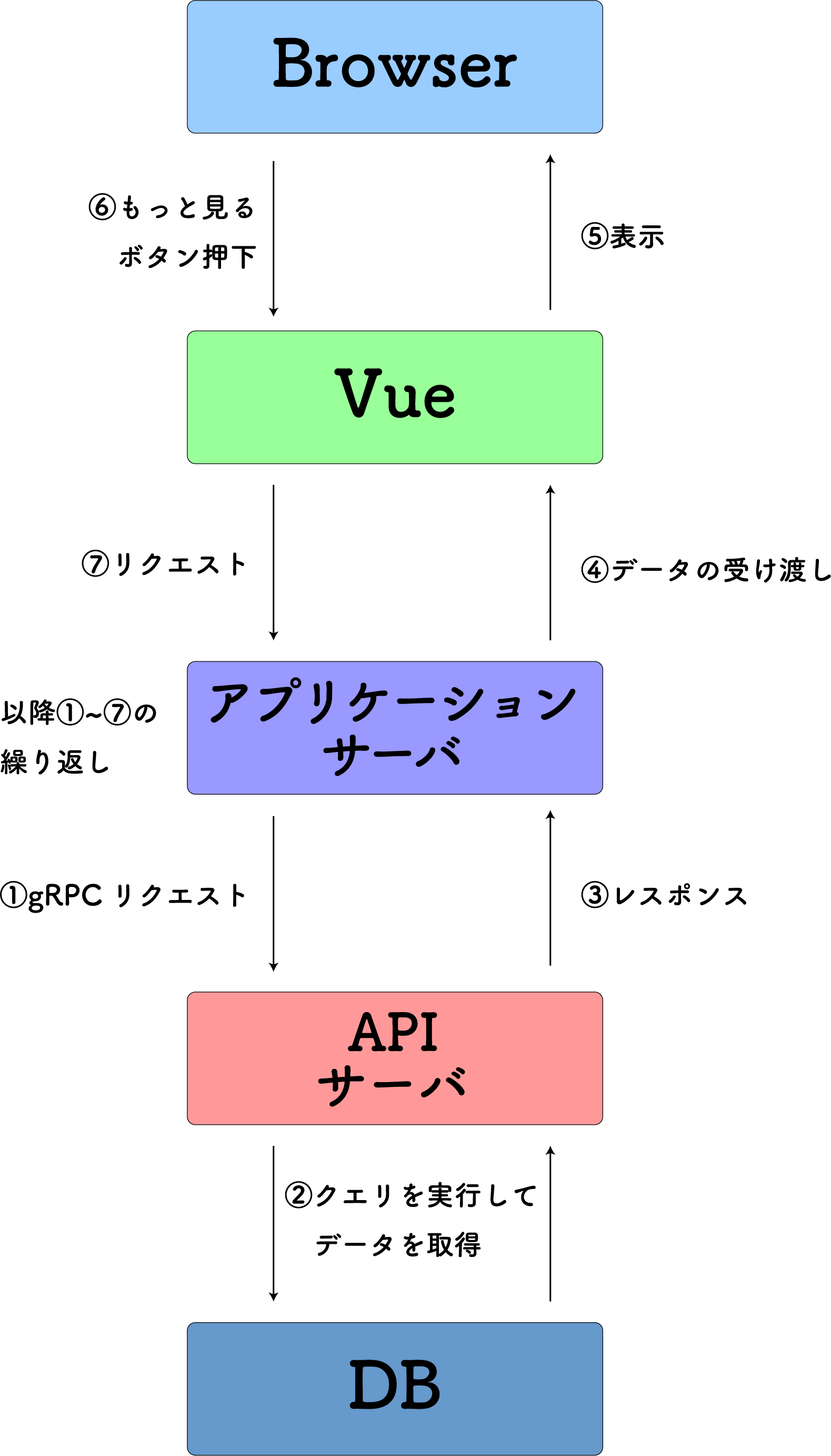 やったことを図にまとめてある