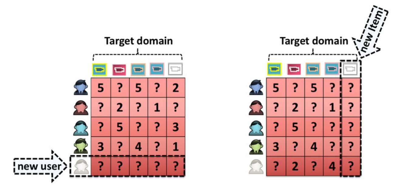 Jump Starting Bandits with LLM-Generated Prior Knowledge 1