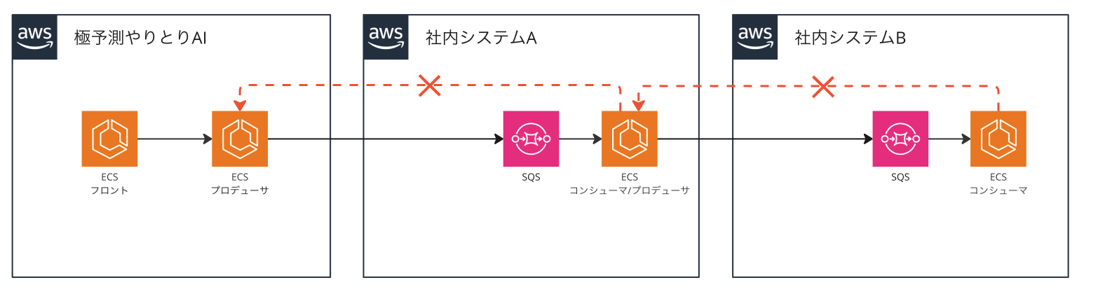 arch-without-apigetwway