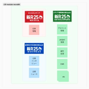 新R25 の modular monolith の構成