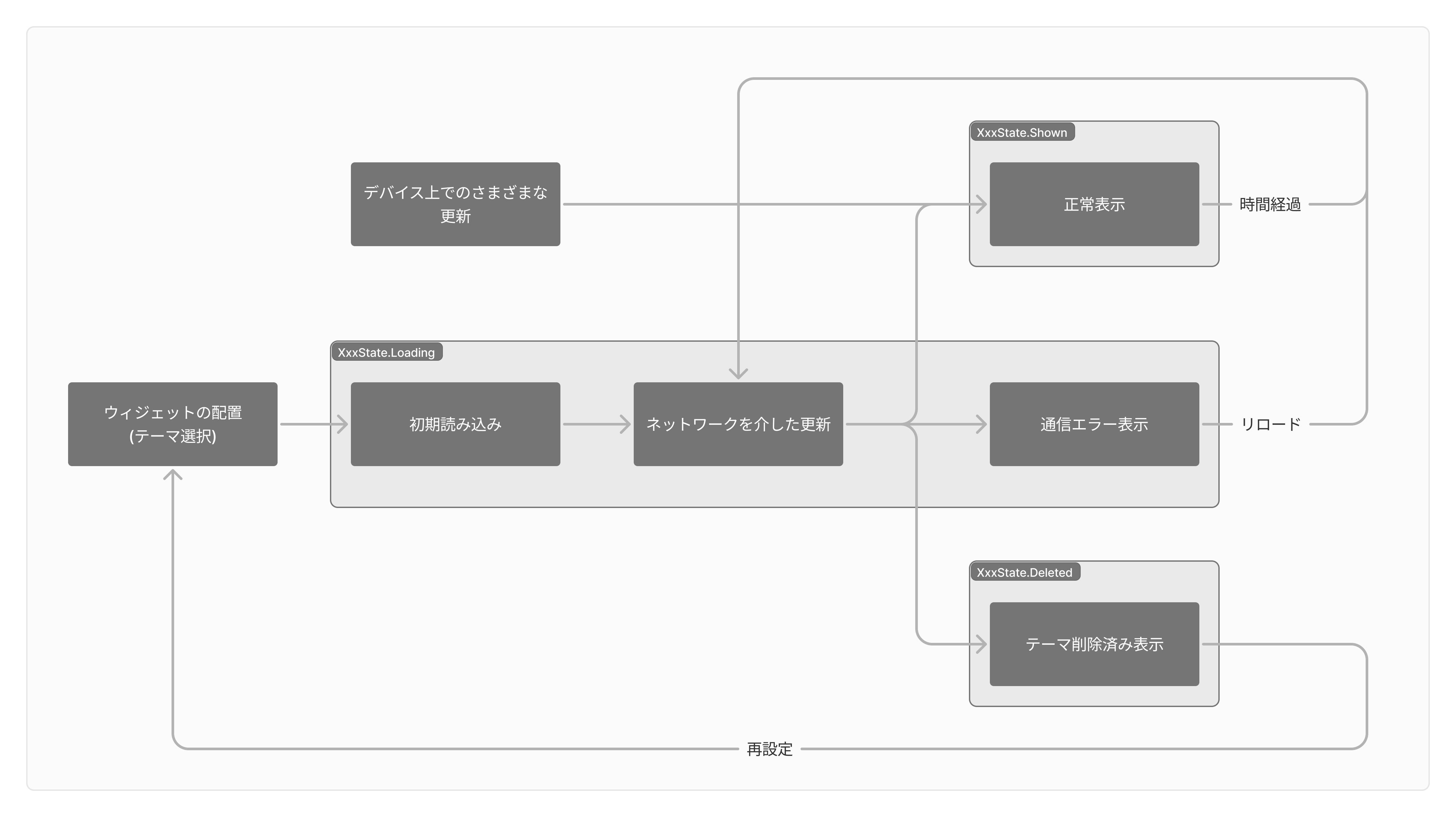 ウィジェットの状態の更新タイミング