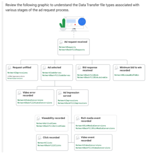 Data Transfer reports Tree