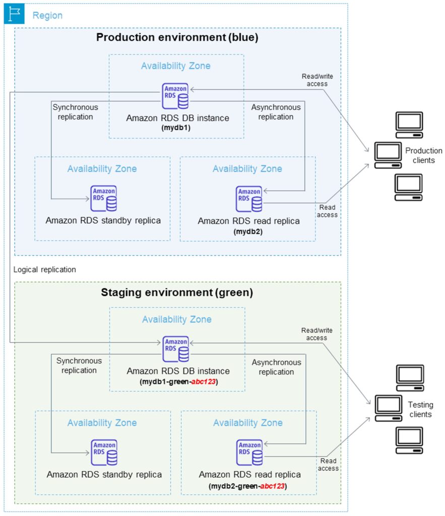 RDS Blue/Green Deploymentの全体図を引用したもの