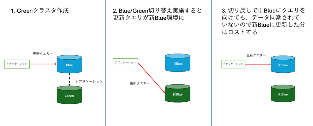 Blue/Green切り替え後にスタンドアロンになる旧Blueクラスタ