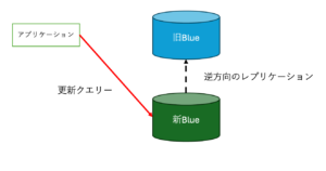 切り戻し用レプリケーションを設定した図