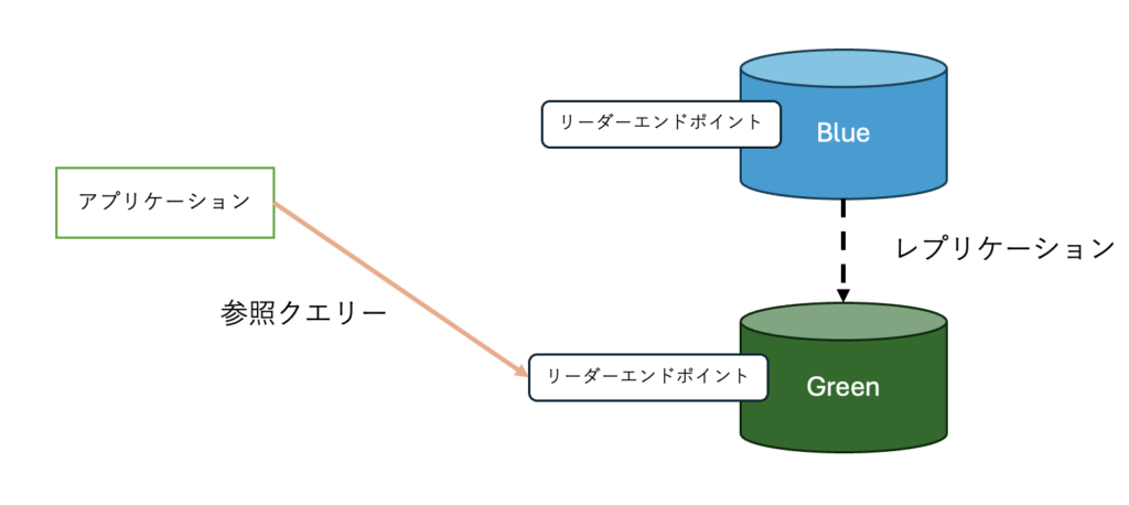 参照クエリーをGreenリーダーエンドポイントに向ける図