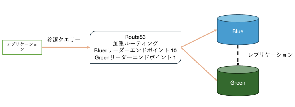 加重ルーティングを使い参照クエリの向き先をコントロール