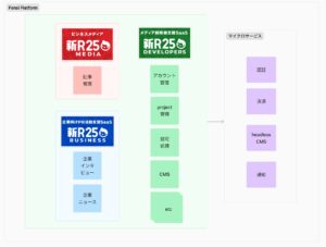 新R25 の modular monolith と Fesni Platform の連携