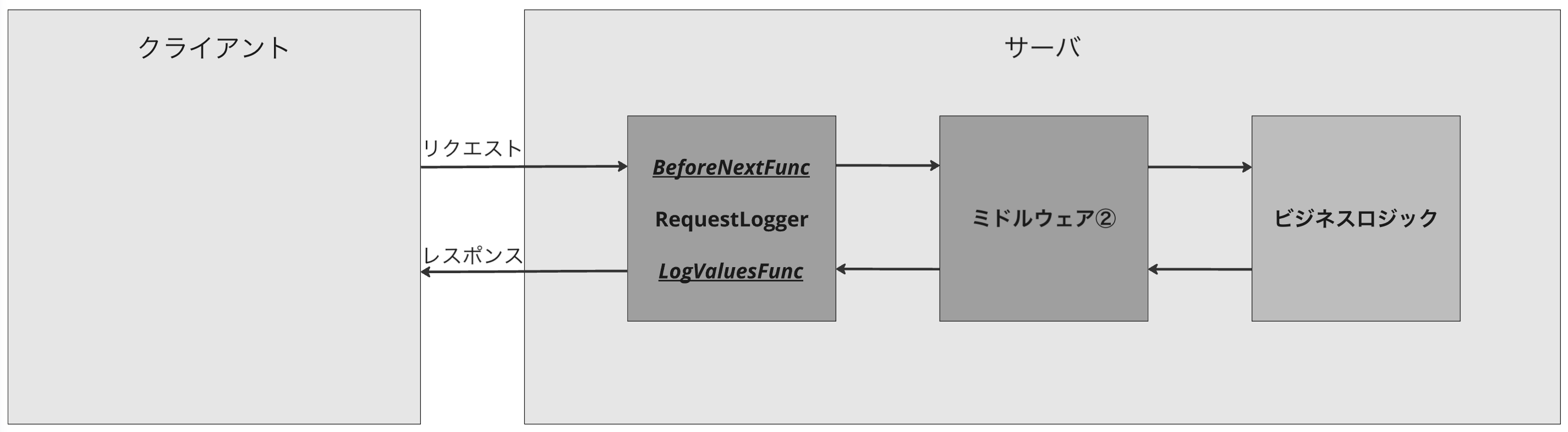 requestlogger