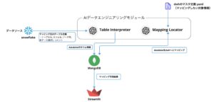 AIデータエンジニアリングモジュールの構成図