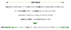 AIデータエンジニアリングによるテーブルマッピングの評価