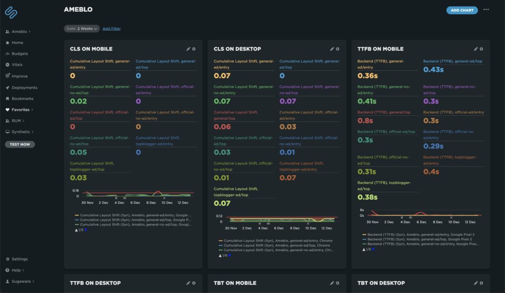 SpeedCurveのCoreWebVitals Dashboard画面