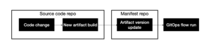 code-repo-and-manifest-repo-separation