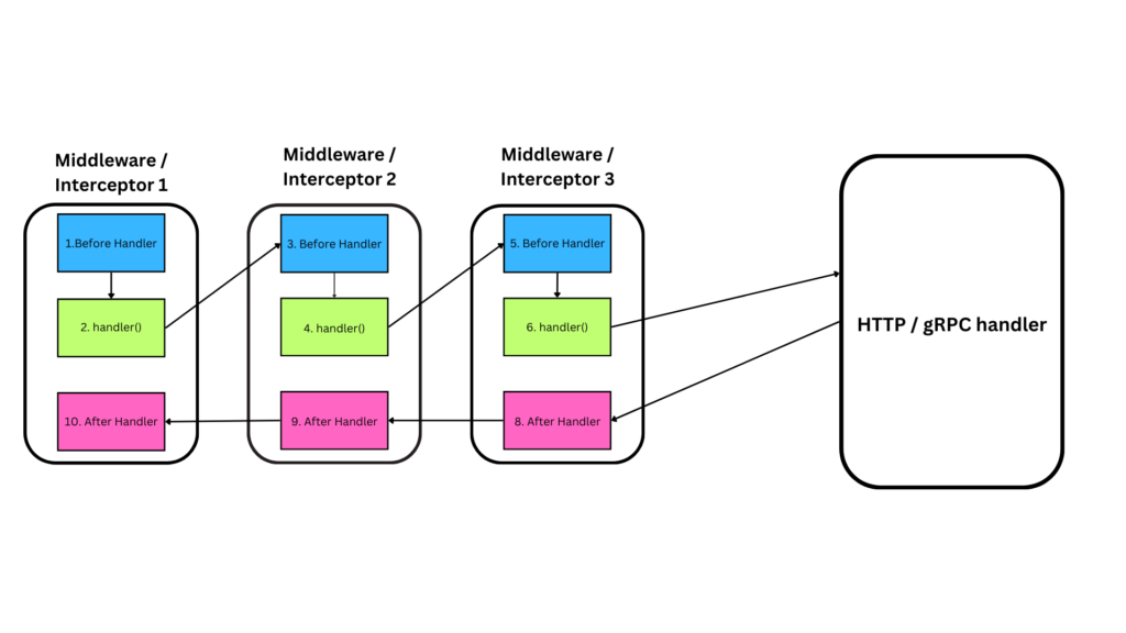 HTTP / gRPC middleware / interceptor