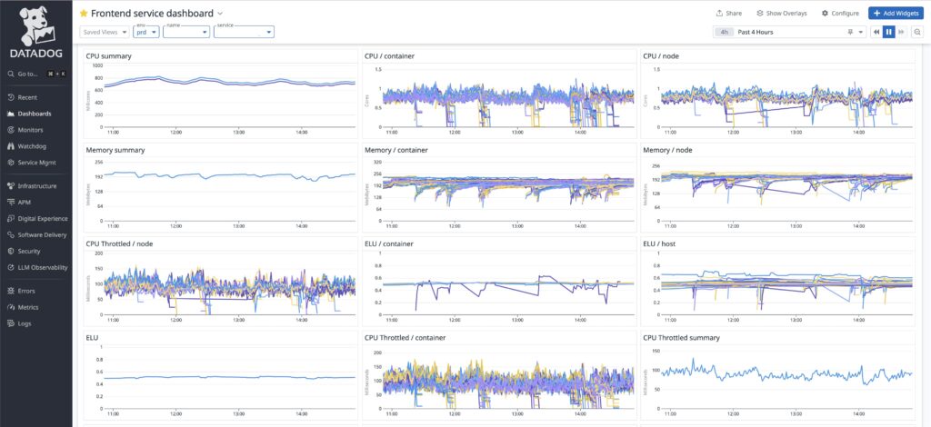 DatadogのDashboard画面