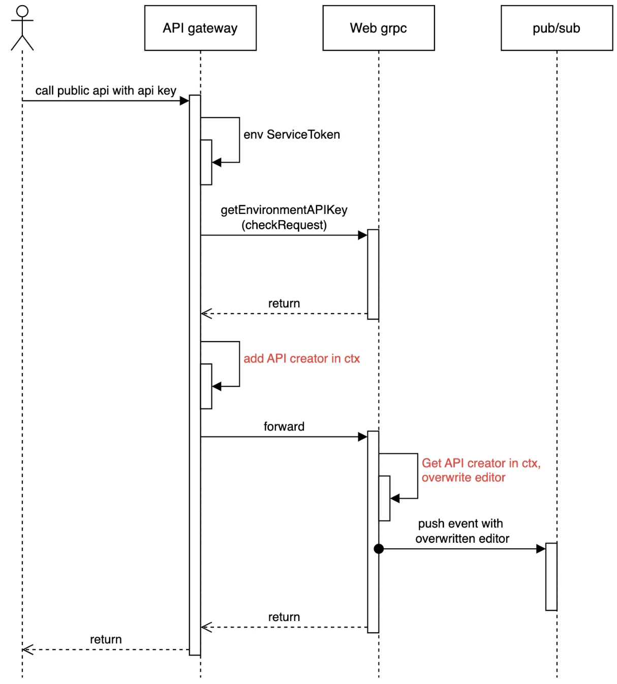 Overall flow to save the API key maintainer to audit log and retrieve it as the editor, red color means those are new flows that need to be implemented.