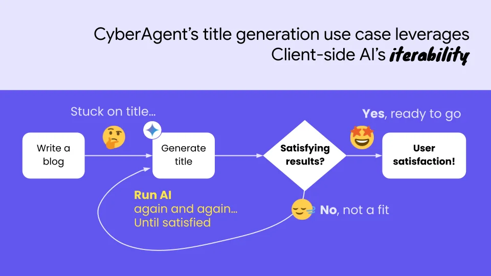 CyberAgent's title generation use case leverages Client-side AI's iterability. 1. Write a blog (Stuck on title...) 2. Generate title with Gemini Nano in Chrome (Run AI again and again... Until satisfied) 3. Satisfying result? (if no, got to step 2) 4. Yes, ready to go. User satisfaction!