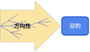 目的と方向性