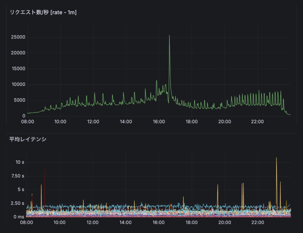 RPSと平均レイテンシのメトリクス