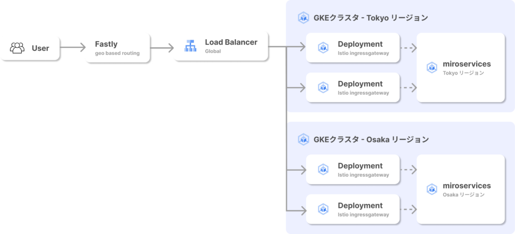 移行後のアーキテクチャ図。FastlyのバックエンドはLB一つ。LBのバックエンドに各リージョンのistio-ingressgatewayを追加